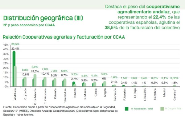 Distribución geográfica cooperativismo agroalimentario en españa